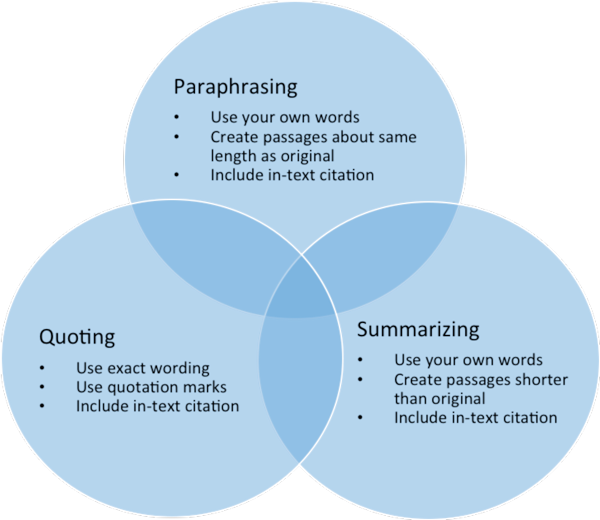 compare and contrast summarizing paraphrasing and direct quoting